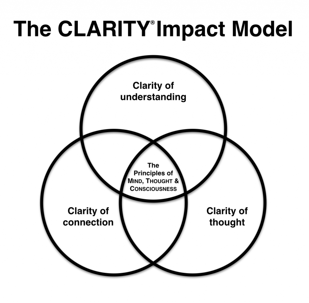 Impact model. Smart Clarity. Clarity principle.